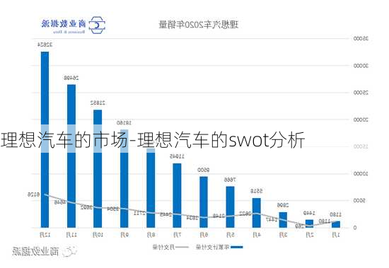 理想汽車的市場-理想汽車的swot分析