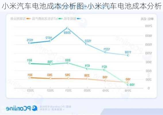 小米汽車電池成本分析圖-小米汽車電池成本分析