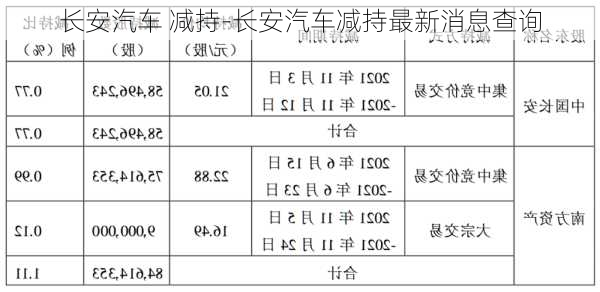 長安汽車 減持-長安汽車減持最新消息查詢